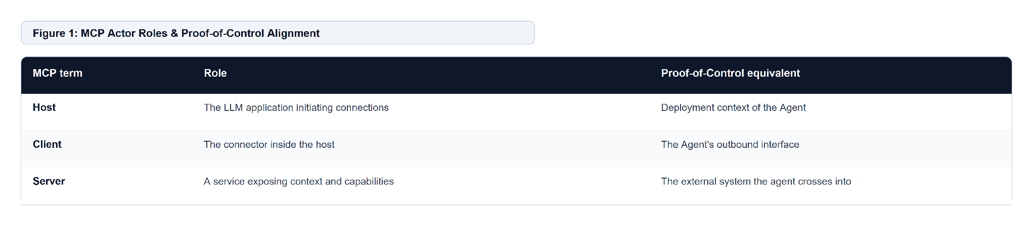 Proof-of-Control for Model Context Protocol