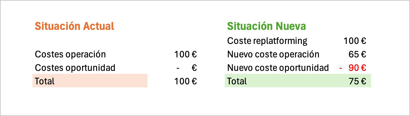 ejemplo numérico de la metodología de cambio de plataforma ecommerce