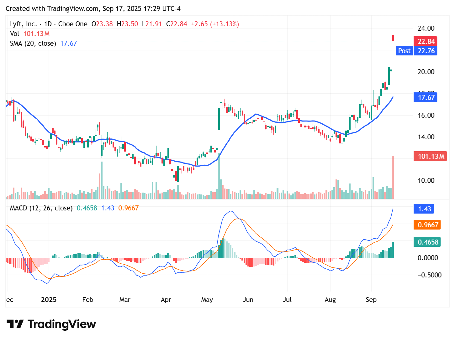 TradingView chart TradingView chart
