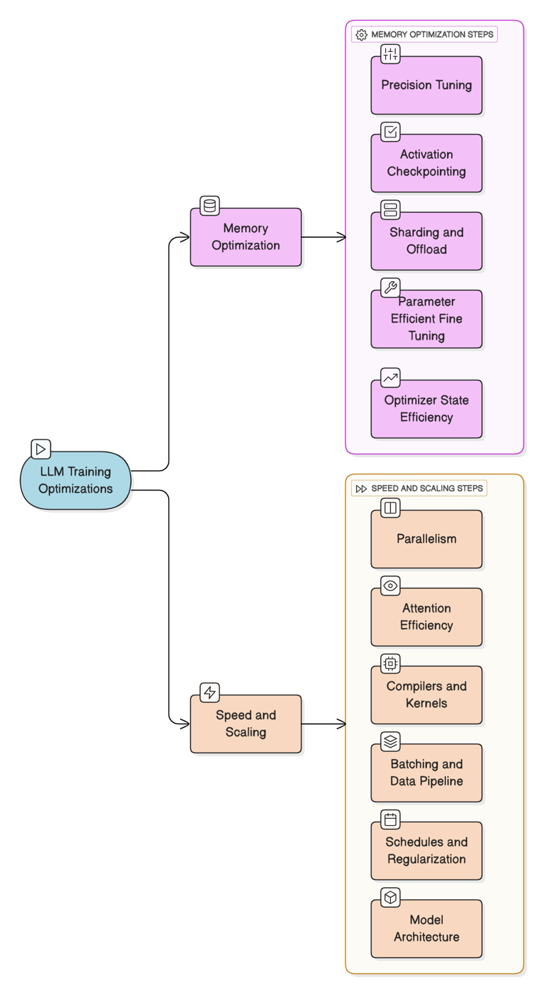 Llm Context Optimization Structure Guide.pdf Large Language Model (LLM) optimization techniques