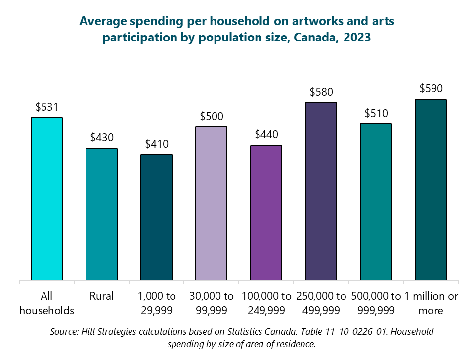 Column graph of average spending per household on artworks and arts participation by population size, Canada, 2023. All households: $531. Rural: $430. 1,000 to 29,999: $410. 30,000 to 99,999: $500. 100,000 to 249,999: $440. 250,000 to 499,999: $580. 500,000 to 999,999: $510. 1 million or more: $590. Source: Hill Strategies calculations based on Statistics Canada. Table 11-10-0226-01. Household spending by size of area of residence. Column graph of average spending per household on artworks and arts participation by population size, Canada, 2023. All households: $531. Rural: $430. 1,000 to 29,999: $410. 30,000 to 99,999: $500. 100,000 to 249,999: $440. 250,000 to 499,999: $580. 500,000 to 999,999: $510. 1 million or more: $590. Source: Hill Strategies calculations based on Statistics Canada. Table 11-10-0226-01. Household spending by size of area of residence.
