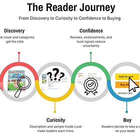 The 5 Amazon Visibility Mistakes Keeping Good Books Invisible 