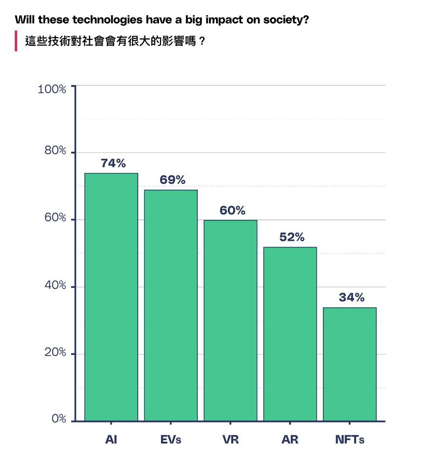 可能是顯示的文字是「 W” a big Will these technologies have on society? 這些技術對社會會有很大的影響嗎？ 100% 80% 74% 69% 60% 60% 52% 40% 20% 34% 0% AI EVs VR AR NFTs 」的圖像