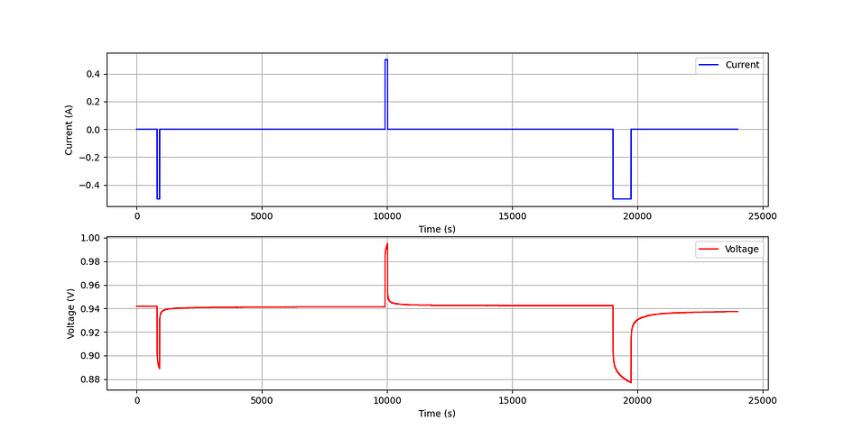 Hybrid Pulse Power Characterisation Tests for Lithium ion Cell
