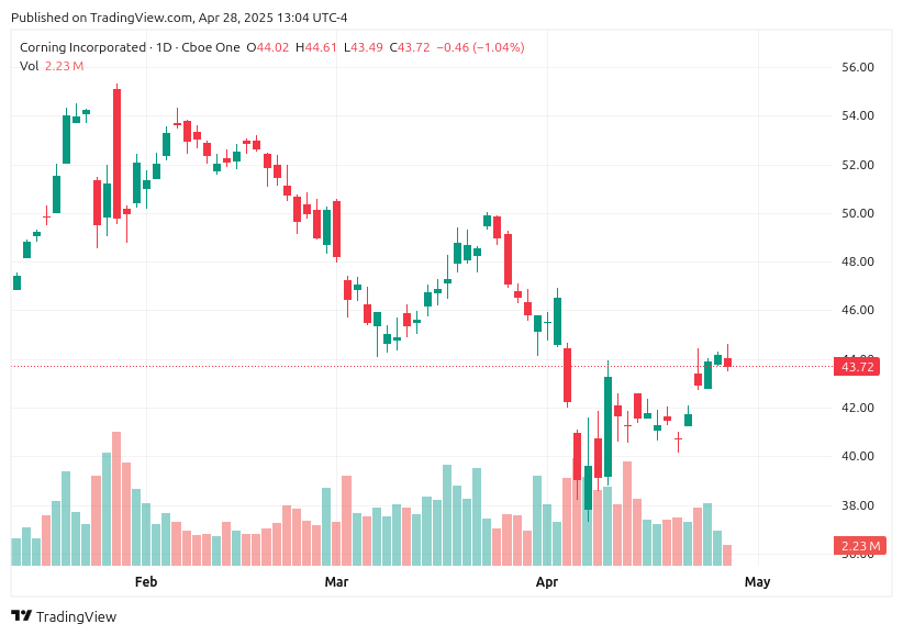 TradingView chart TradingView chart