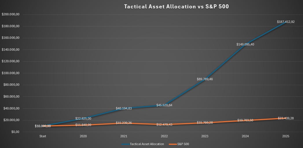🧭 The Tactical Allocation Letter - Weekly Update (February 08 2026)