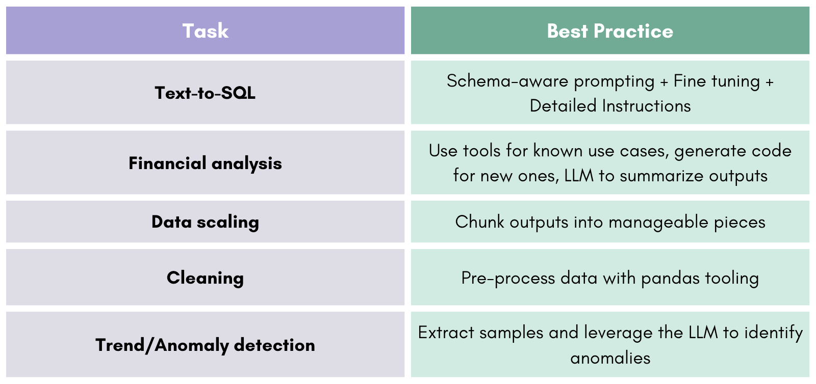Analyzing Large Datasets with LLMs - by Praveen Koka
