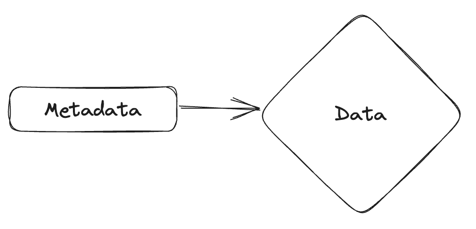 A diagram with a box with the text 'metadata' pointing to another box containing the text 'data'