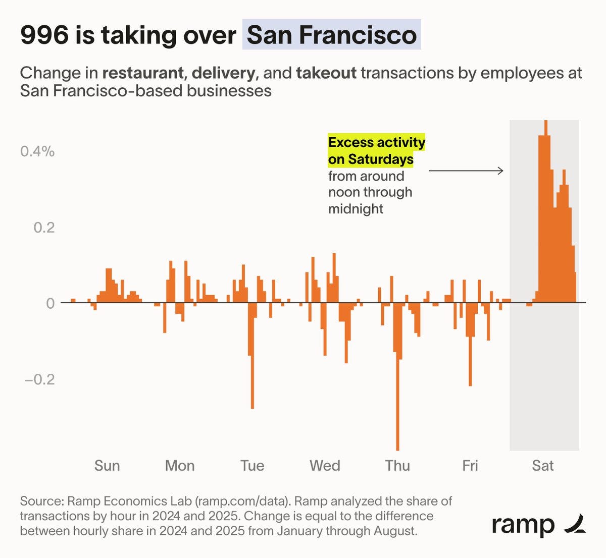 A bar chart showing changes in restaurant, delivery, and takeaway transactions by employees at San Francisco-based businesses. The x-axis lists days of the week from Sunday to Saturday. The y-axis measures percentage change, ranging from -0.2% to 0.4%. A significant spike in activity is visible on Saturdays, with bars extending above 0.4% from noon through midnight. The chart includes a Ramp watermark in the bottom right corner.