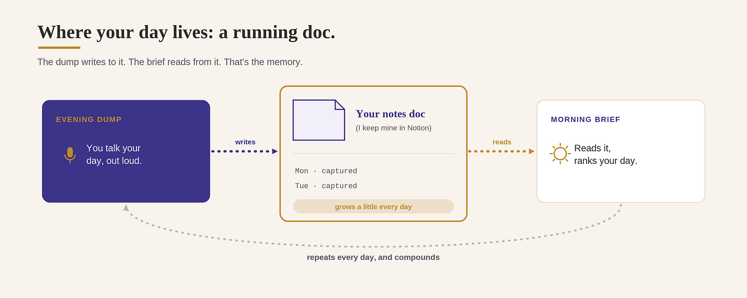 Where your day lives: the voice dump writes to a running doc, and the morning brief reads from it, a loop with memory in the middle Where your day lives: the voice dump writes to a running doc, and the morning brief reads from it, a loop with memory in the middle