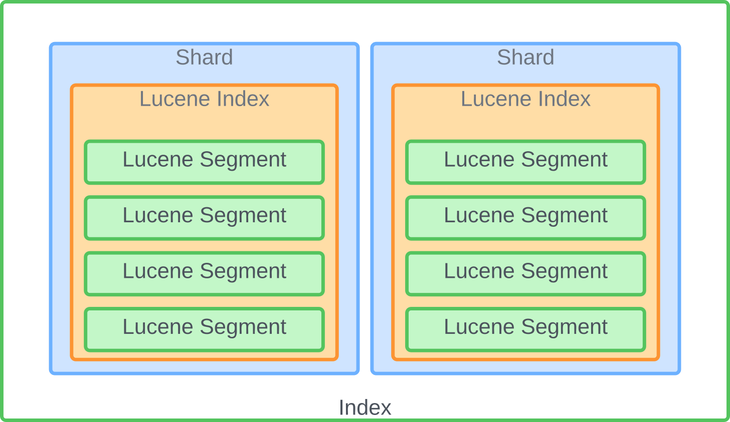nodes