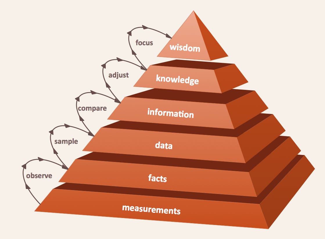 Pyramid diagram illustrating the transformation from measurements to wisdom through progressive cognitive processing steps