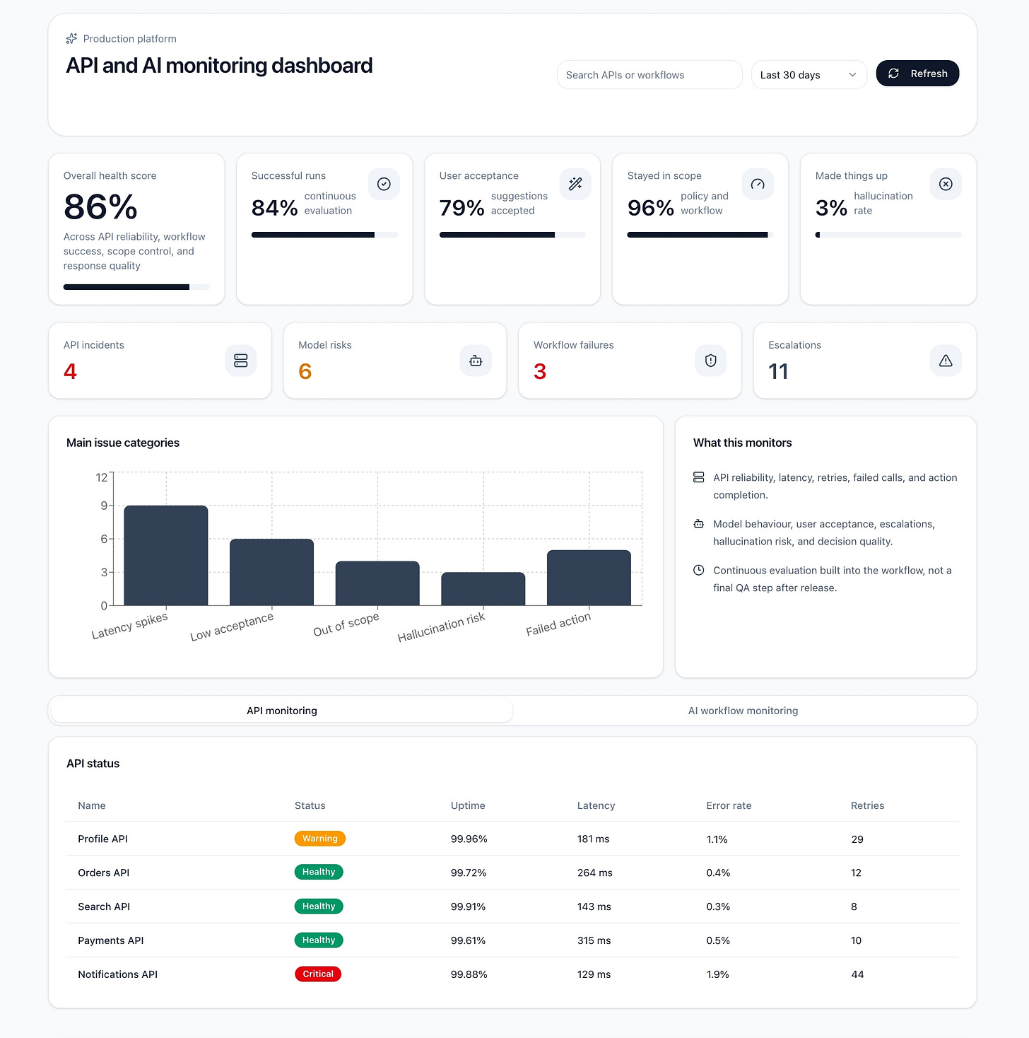 AI monitoring dashboard AI monitoring dashboard