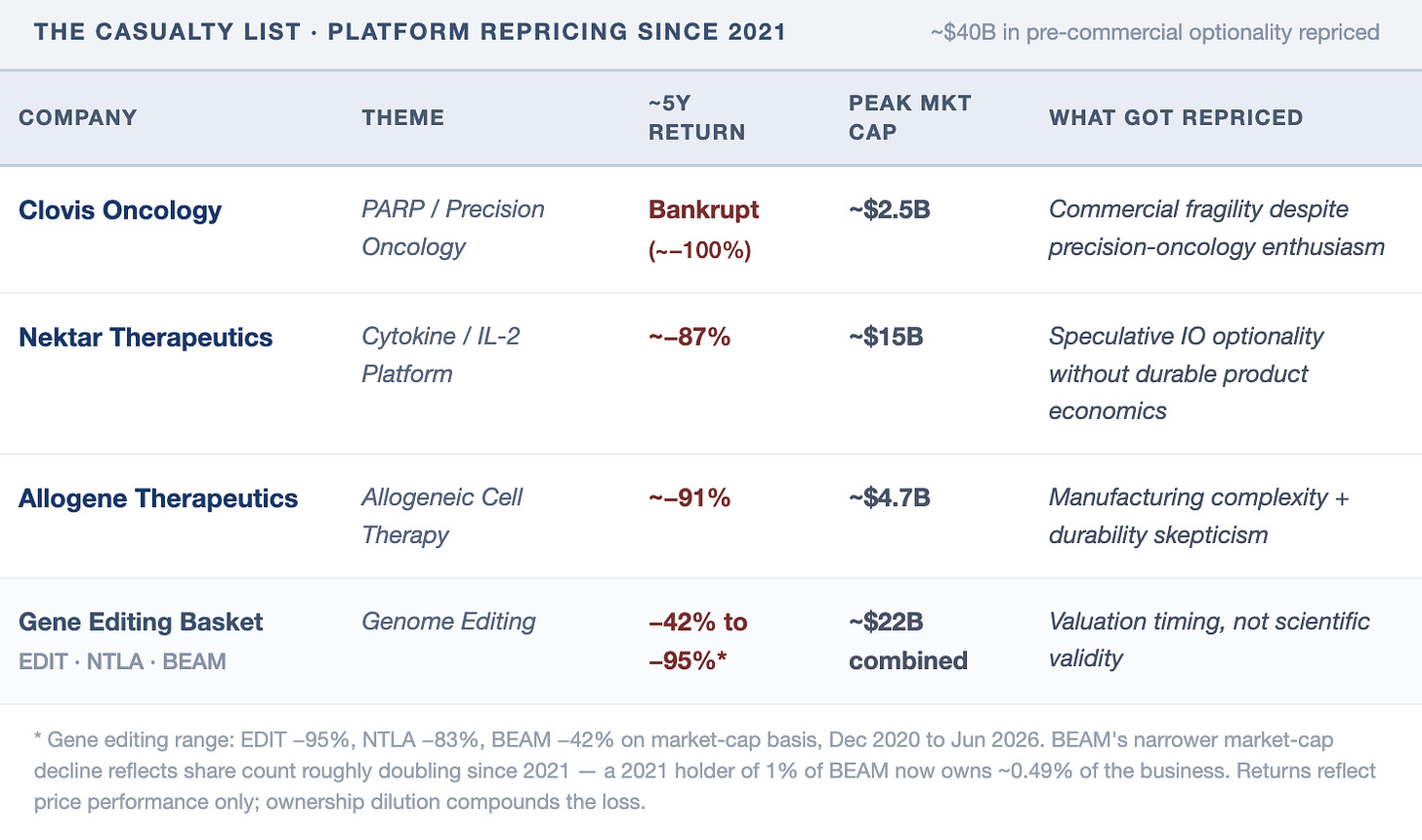 THE CASUALTY LIST . PLATFORM REPRICING SINCE 2021
~$40B in pre-commercial optionality repriced
COMPANY
THEME
~5Y
PEAK MKT
RETURN
CAP
WHAT GOT REPRICED
Clovis Oncology
PARP / Precision
Bankrupt
~$2.5B
Commercial fragility despite
Oncology
( ~- 100%)
precision-oncology enthusiasm
Nektar Therapeutics
Cytokine / IL-2
~- 87%
~$15B
Speculative IO optionality
Platform
without durable product
economics
Allogene Therapeutics
Allogeneic Cell
~- 91%
~$4.7B
Manufacturing complexity +
Therapy
durability skepticism
Gene Editing Basket
Genome Editing
-42% to
~$22B
Valuation timing, not scientific
EDIT . NTLA . BEAM
-95%*
combined
validity
* Gene editing range: EDIT -95%, NTLA -83%, BEAM -42% on market-cap basis, Dec 2020 to Jun 2026. BEAM's narrower market-cap
decline reflects share count roughly doubling since 2021 - a 2021 holder of 1% of BEAM now owns ~0.49% of the business. Returns reflect
price performance only; ownership dilution compounds the loss. THE CASUALTY LIST . PLATFORM REPRICING SINCE 2021
~$40B in pre-commercial optionality repriced
COMPANY
THEME
~5Y
PEAK MKT
RETURN
CAP
WHAT GOT REPRICED
Clovis Oncology
PARP / Precision
Bankrupt
~$2.5B
Commercial fragility despite
Oncology
( ~- 100%)
precision-oncology enthusiasm
Nektar Therapeutics
Cytokine / IL-2
~- 87%
~$15B
Speculative IO optionality
Platform
without durable product
economics
Allogene Therapeutics
Allogeneic Cell
~- 91%
~$4.7B
Manufacturing complexity +
Therapy
durability skepticism
Gene Editing Basket
Genome Editing
-42% to
~$22B
Valuation timing, not scientific
EDIT . NTLA . BEAM
-95%*
combined
validity
* Gene editing range: EDIT -95%, NTLA -83%, BEAM -42% on market-cap basis, Dec 2020 to Jun 2026. BEAM's narrower market-cap
decline reflects share count roughly doubling since 2021 - a 2021 holder of 1% of BEAM now owns ~0.49% of the business. Returns reflect
price performance only; ownership dilution compounds the loss.