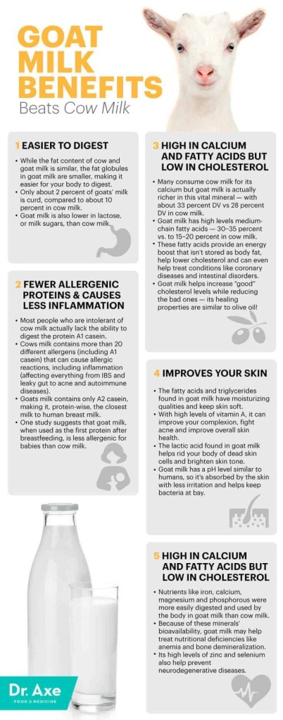 Goat Milk benefits from draxe.com