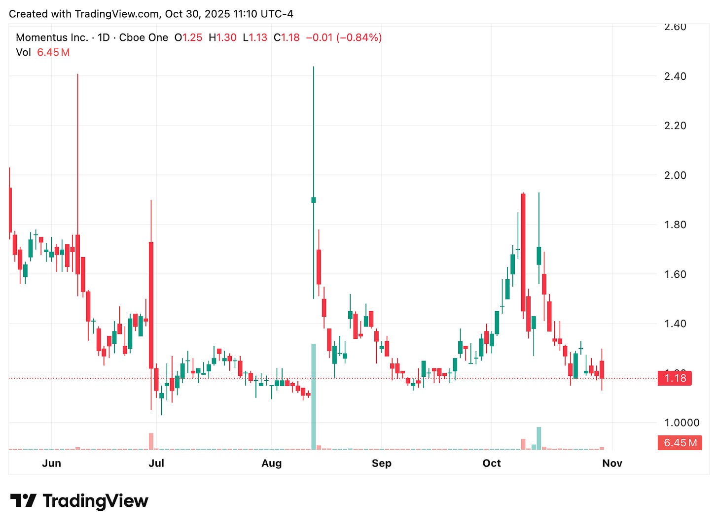 TradingView chart TradingView chart