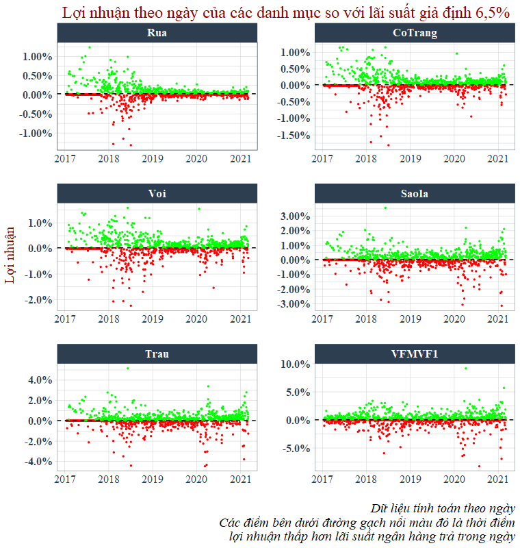 Lợi nhuận mỗi ngày danh mục Finhay và VFMVF1