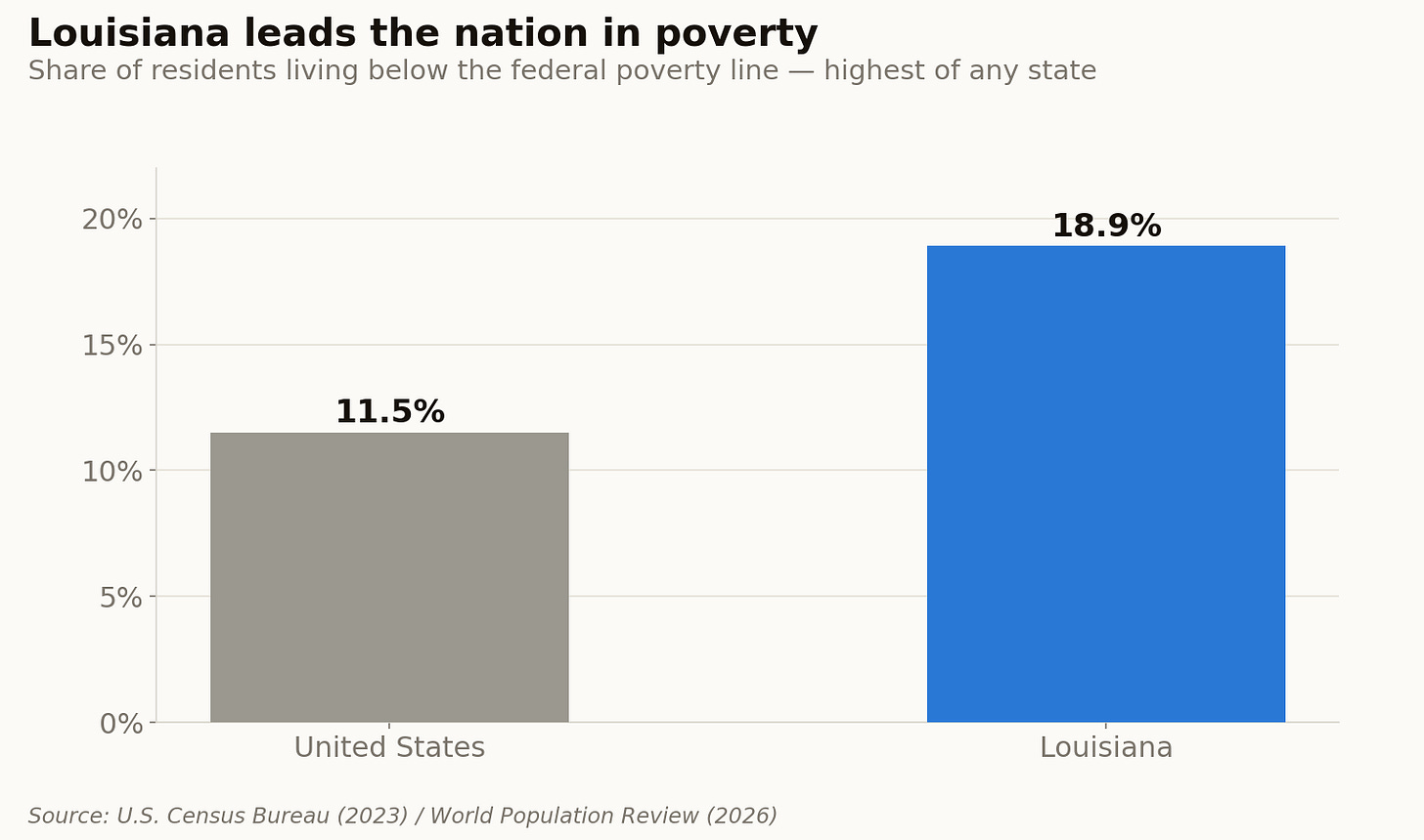 Louisiana has the highest poverty rate of any state in the country.