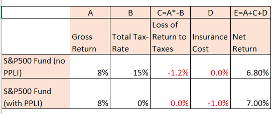 Tax-efficient investments in PPLI