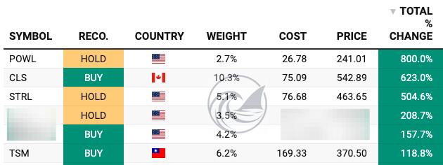Beating The Tide top stock performance including Powell Industries (POWL), Celestica (CLS), Sterling Industries (STRL) and TSMC (TSM)