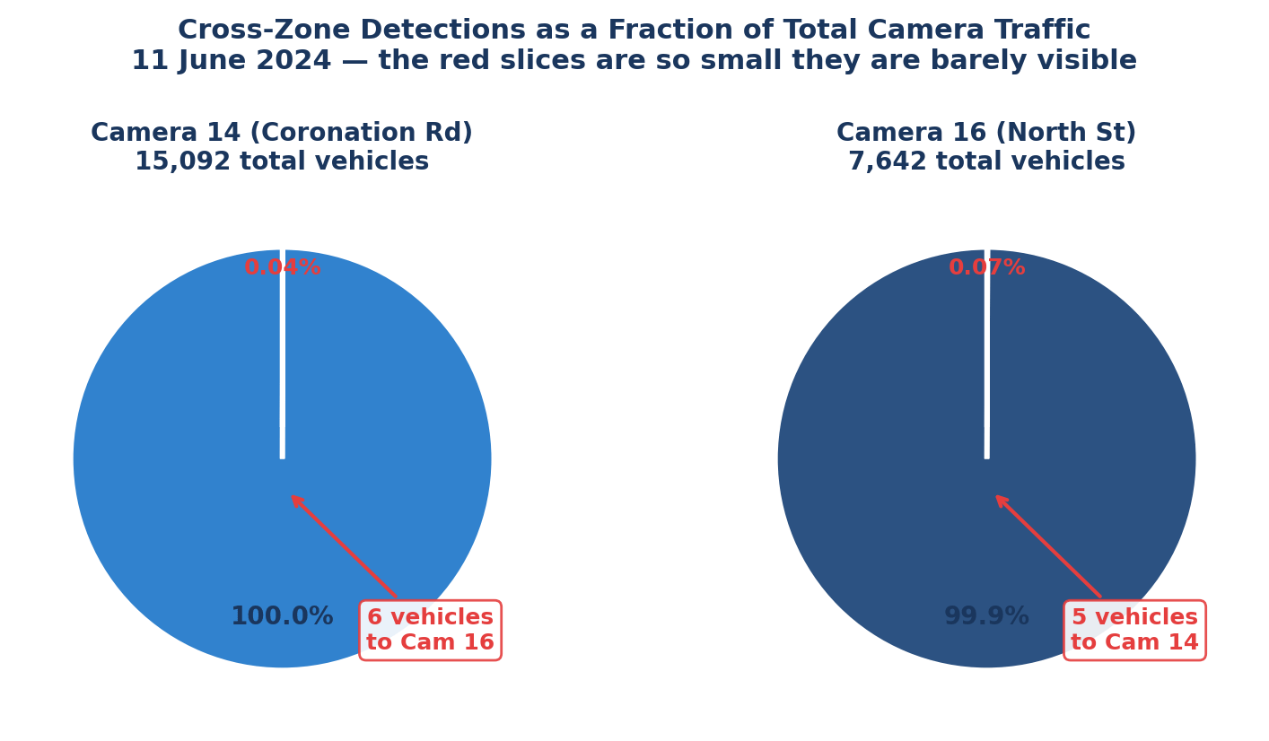 Pie charts showing cross-zone detections as fraction of total traffic