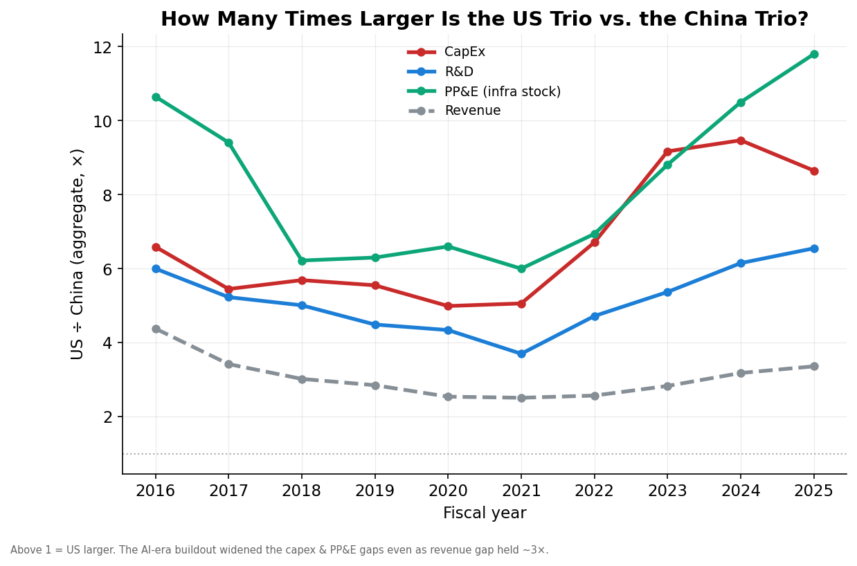 U.S. over China aggregate ratios
