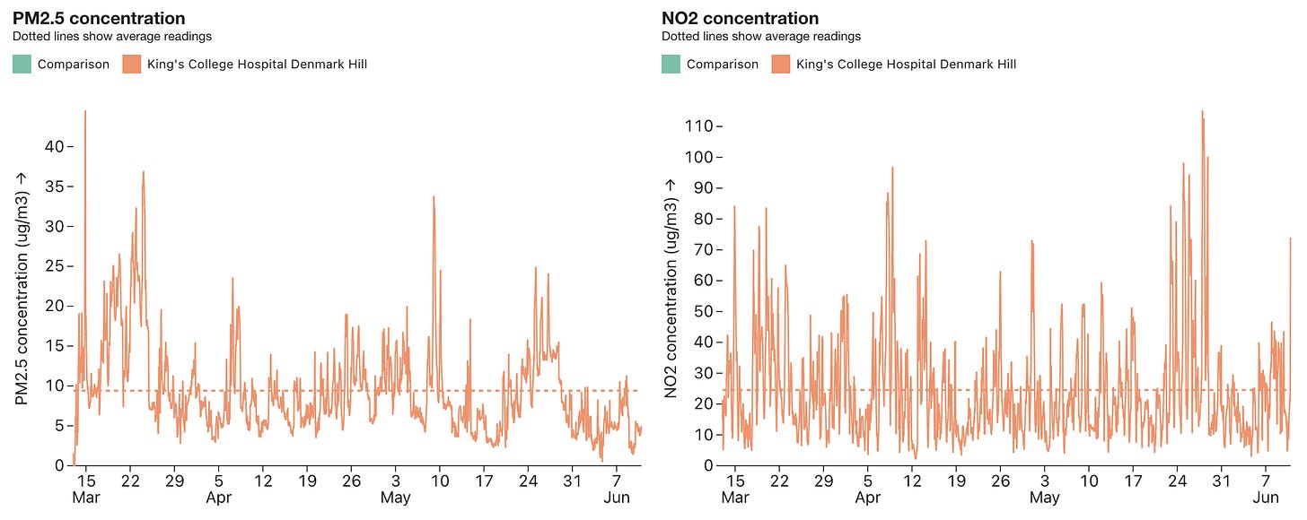 Charts showing NO2 and PM2.5 at King's College Hospital with regular spikes above WHO guidelines
