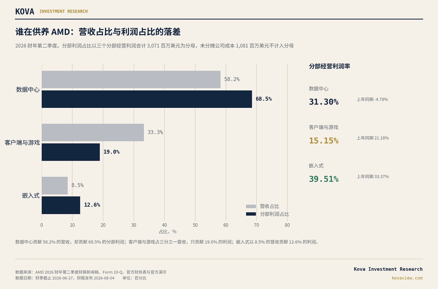 图 1　谁在供养 AMD：营收占比与利润占比的落差