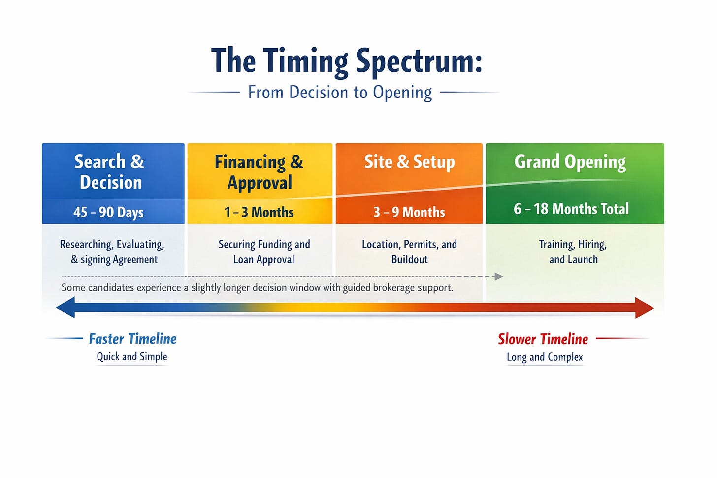 A timeline graphic titled ‘The Timing Spectrum: From Decision to Opening.’ It shows that franchise decisions are often made in 45–90 days, followed by longer phases for financing, site setup, and launch, resulting in a total timeline of 6–18 months. A subtle dashed line extends the decision phase to indicate that some candidates experience a slightly longer decision window with guided brokerage support. A timeline graphic titled ‘The Timing Spectrum: From Decision to Opening.’ It shows that franchise decisions are often made in 45–90 days, followed by longer phases for financing, site setup, and launch, resulting in a total timeline of 6–18 months. A subtle dashed line extends the decision phase to indicate that some candidates experience a slightly longer decision window with guided brokerage support.