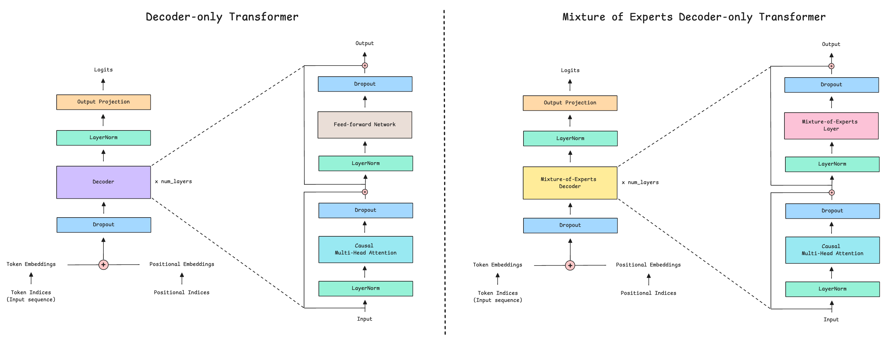 Build a Mixture-of-Experts (MoE) LLM from Scratch (Part-2)