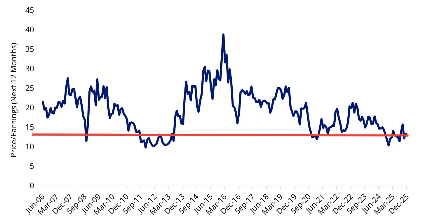 Chart 1: Gold miners’ price-to-earnings ratios remain below historical averages, even after the strong performance seen in 2025