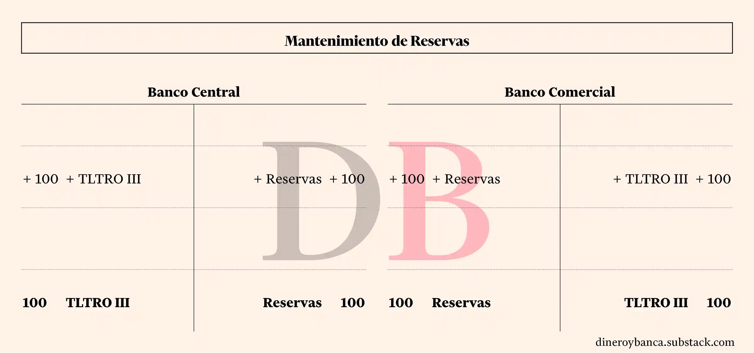 Efecto de las TLTRO en el mantenimiento de reservas