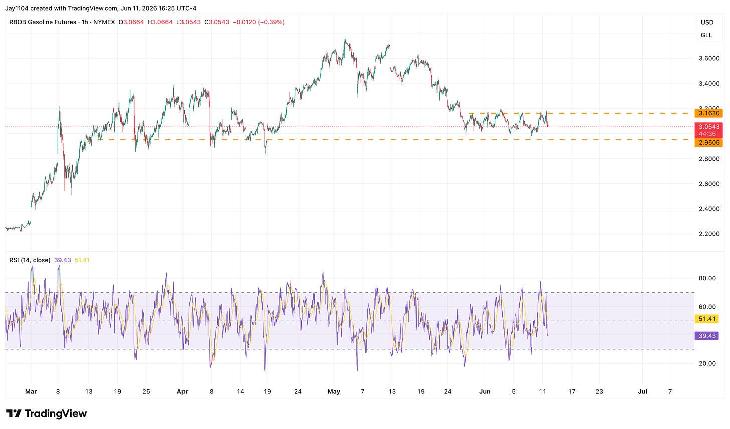 RBOB Gasoline Futures 1-hour chart (NYMEX) from March to July 2026, showing price near $3.0543 with key support at $2.9505 and resistance at $3.1630, with RSI at 39.43 RBOB Gasoline Futures 1-hour chart (NYMEX) from March to July 2026, showing price near $3.0543 with key support at $2.9505 and resistance at $3.1630, with RSI at 39.43