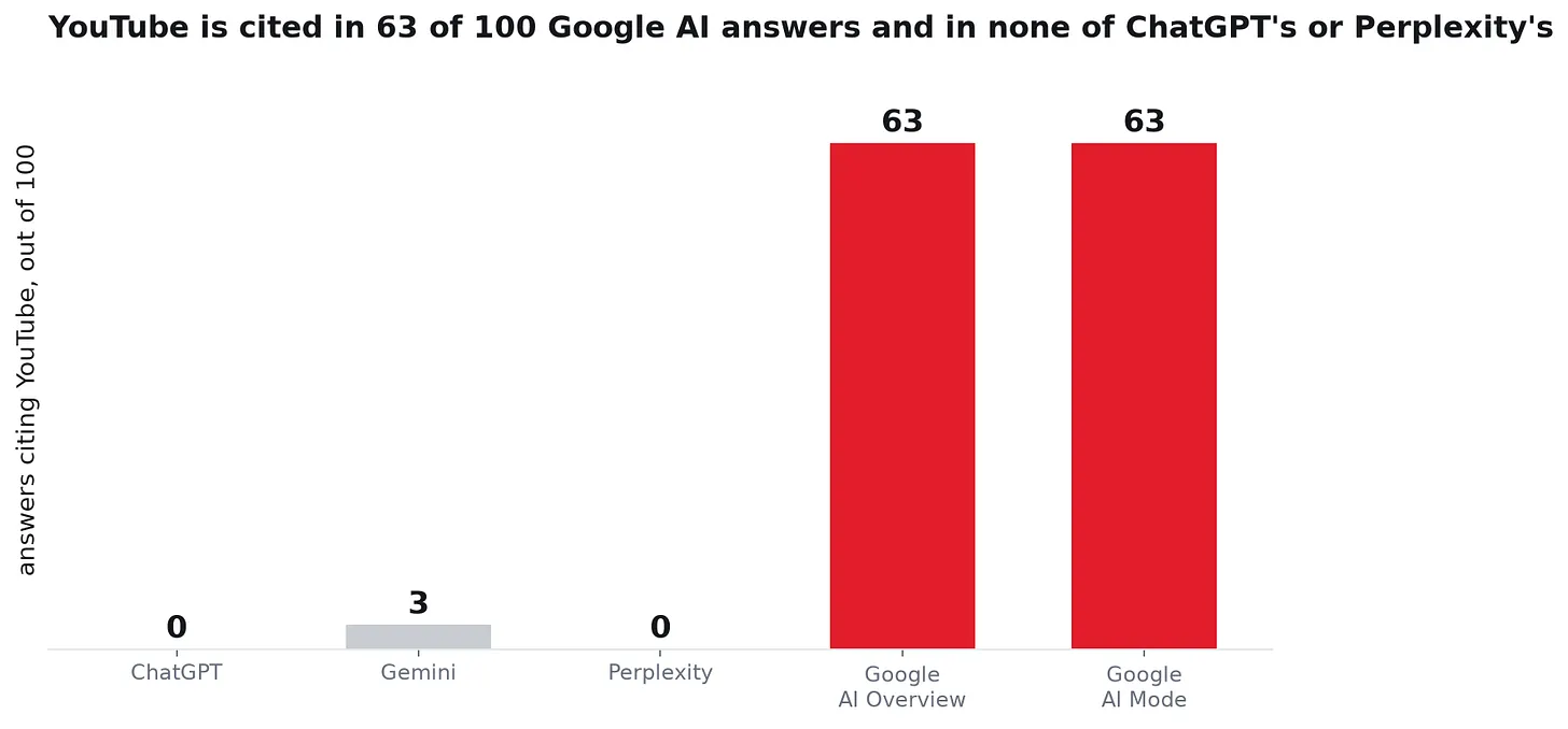 Bar chart showing YouTube citations in 63 Google AI Overview answers, 63 Google AI Mode answers, 3 Gemini answers and no ChatGPT or Perplexity answers