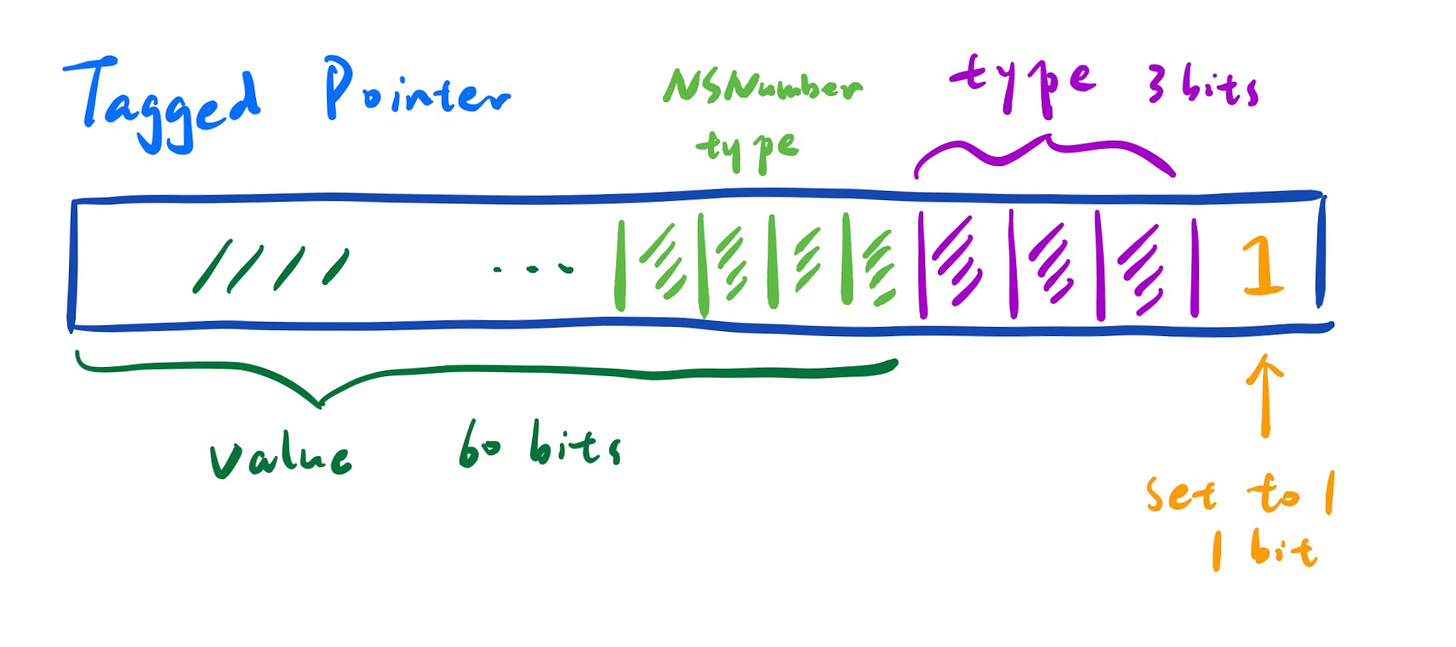 Intro to Tagged Pointer - Luyuan&#39;s Blog