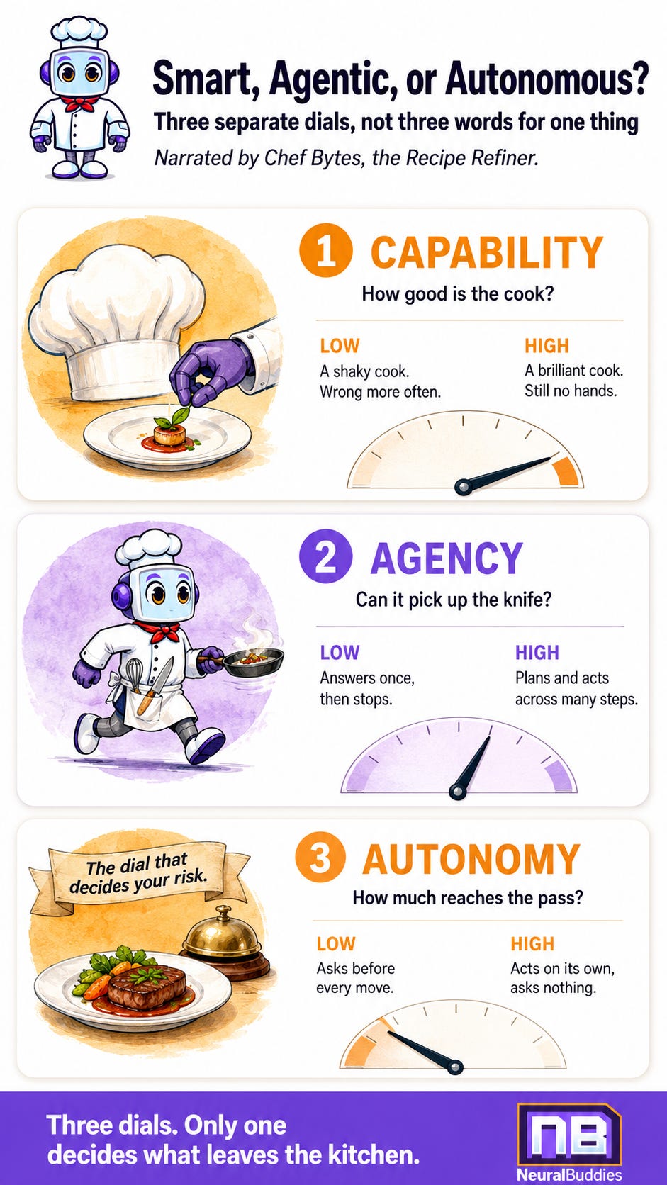 Vertical NeuralBuddies infographic titled ‘Smart, Agentic, or Autonomous?’ featuring Chef Bytes and three kitchen-themed cards comparing low and high levels of capability, agency, and autonomy. Vertical NeuralBuddies infographic titled ‘Smart, Agentic, or Autonomous?’ featuring Chef Bytes and three kitchen-themed cards comparing low and high levels of capability, agency, and autonomy.
