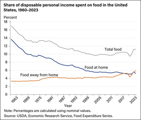 Budget share for total food remained 11.2 percent in 2023