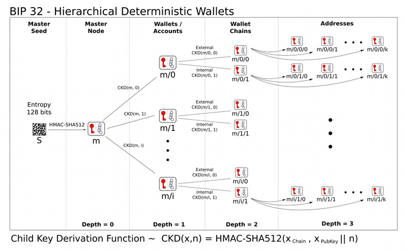 BIP 32: Hierarchical Deterministic Wallets BIP 32: Hierarchical Deterministic Wallets