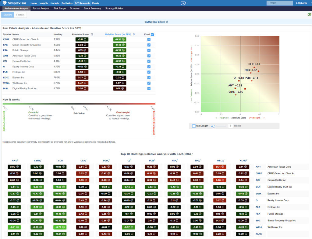 Most oversold sector analysis
