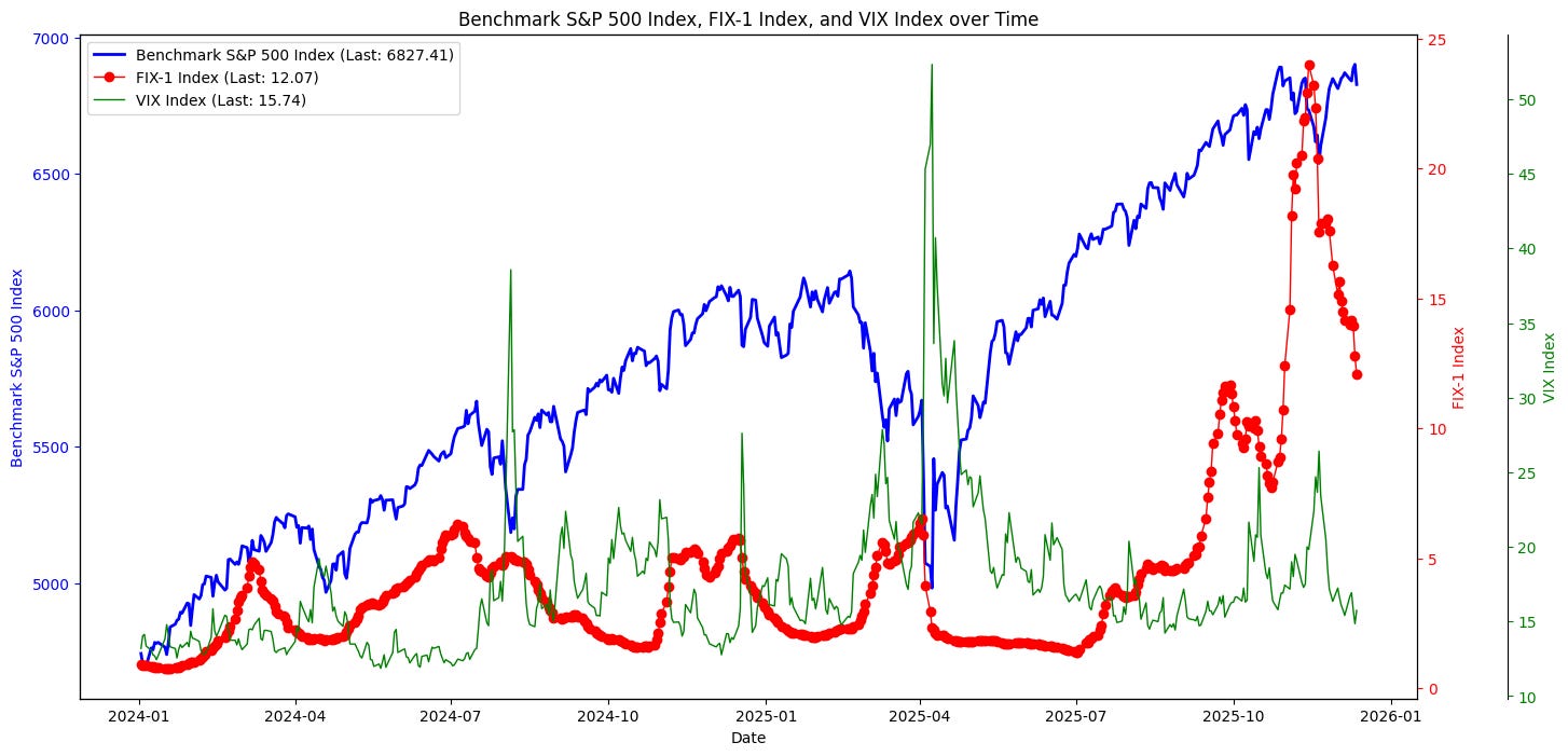 FIX Index: Data and Analysis - by FIX Index Insights