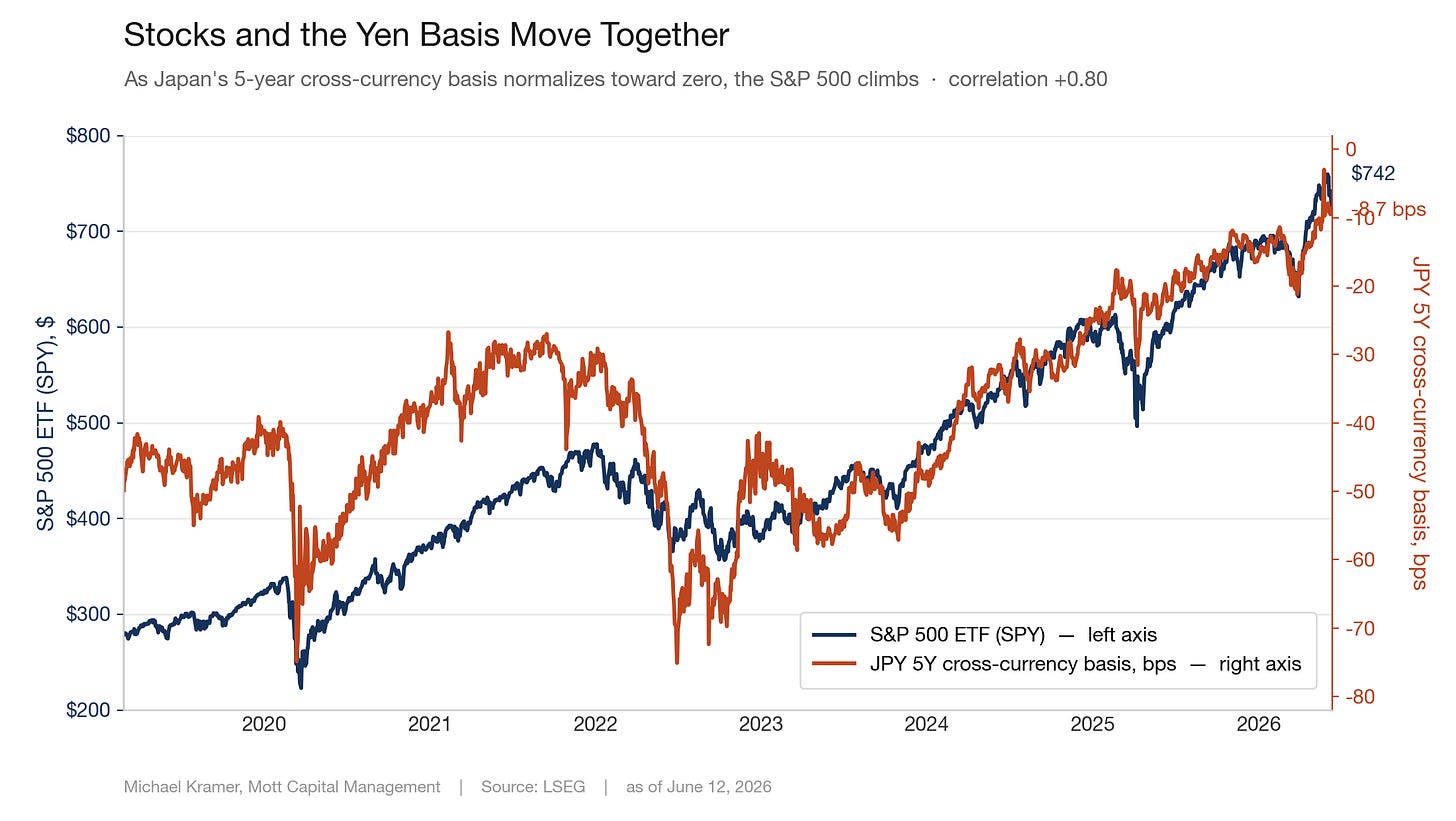 Dual-axis chart showing S&P 500 ETF (SPY) and JPY 5-year cross-currency basis moving together with +0.80 correlation from 2019 to June 2026. As the yen basis normalizes toward zero (reaching -8.7 bps), SPY climbs to $742 Dual-axis chart showing S&P 500 ETF (SPY) and JPY 5-year cross-currency basis moving together with +0.80 correlation from 2019 to June 2026. As the yen basis normalizes toward zero (reaching -8.7 bps), SPY climbs to $742