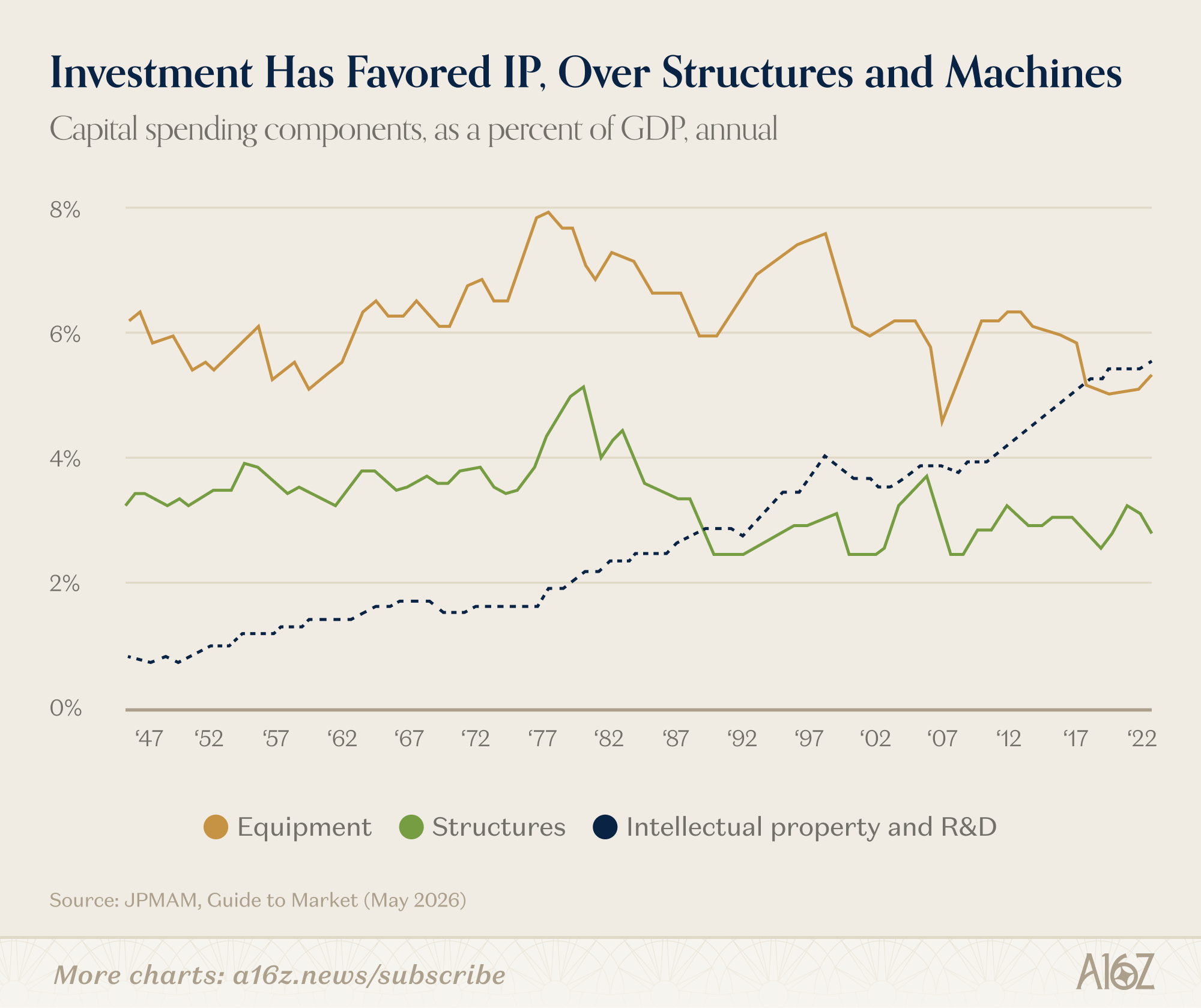 Charts of the Week: Making the Stuff that Makes the Stuff