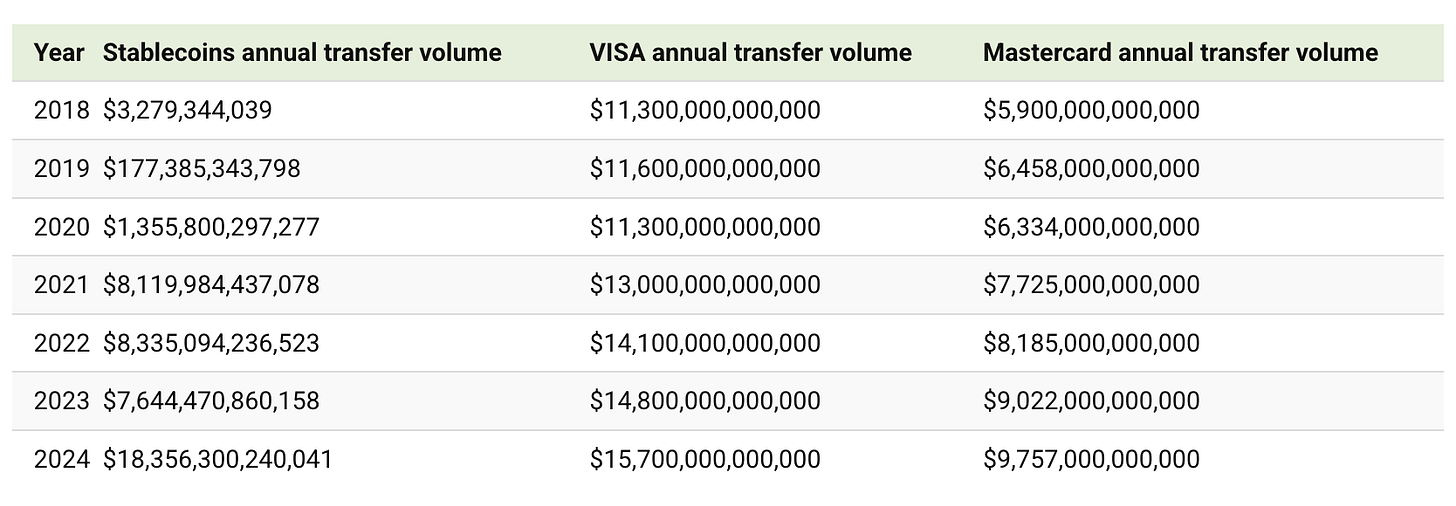 穩定幣-轉帳交易量-Visa-Mastercard