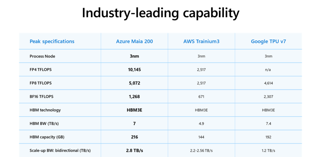 A table with the title “Industry-leading capability” shows peak specifications for Azure Maia 200, AWS Trainium 3 and Google TPU v7. A table with the title “Industry-leading capability” shows peak specifications for Azure Maia 200, AWS Trainium 3 and Google TPU v7.