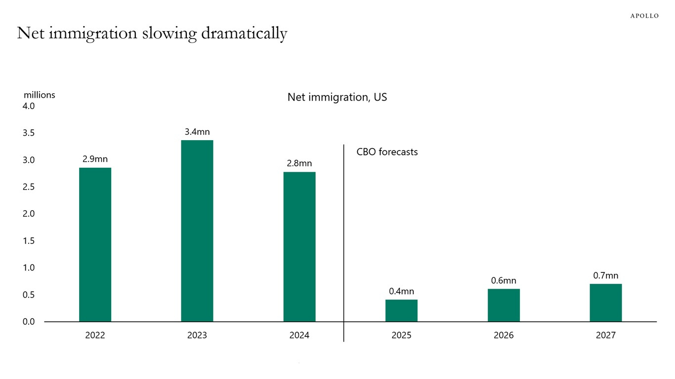 Net immigration slowing dramatically