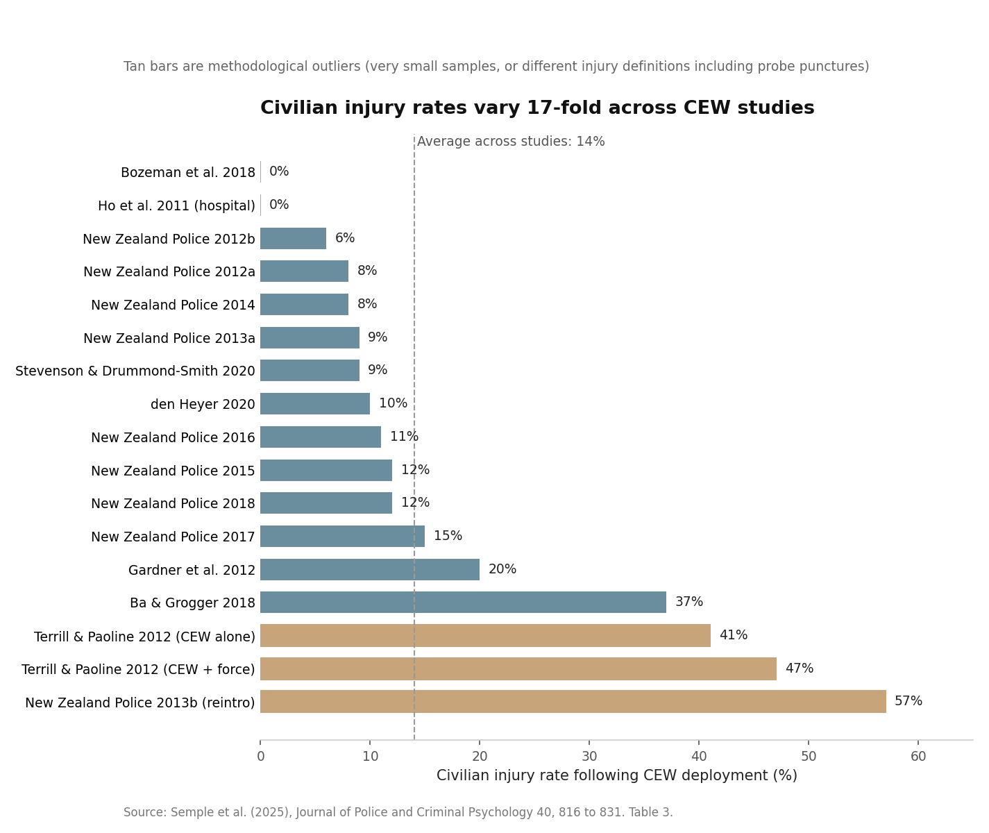 Civilian injury rates across CEW studies, 17-fold range