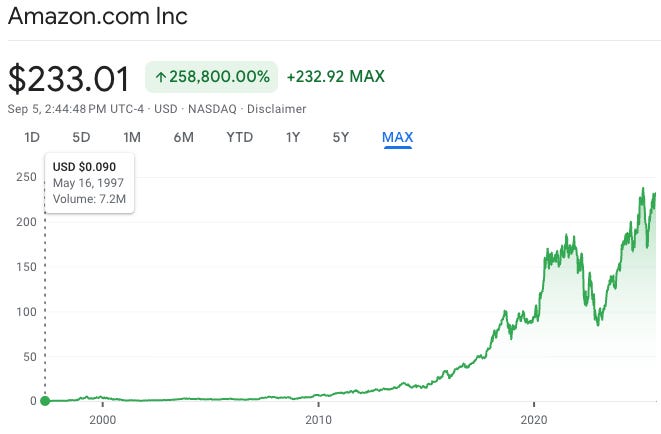 Amazon (AMZN) stock price chart from IPO in 1997 to 2025, showing a gain of over 258,000% and highlighting the power of long-term compounding in growth stocks.