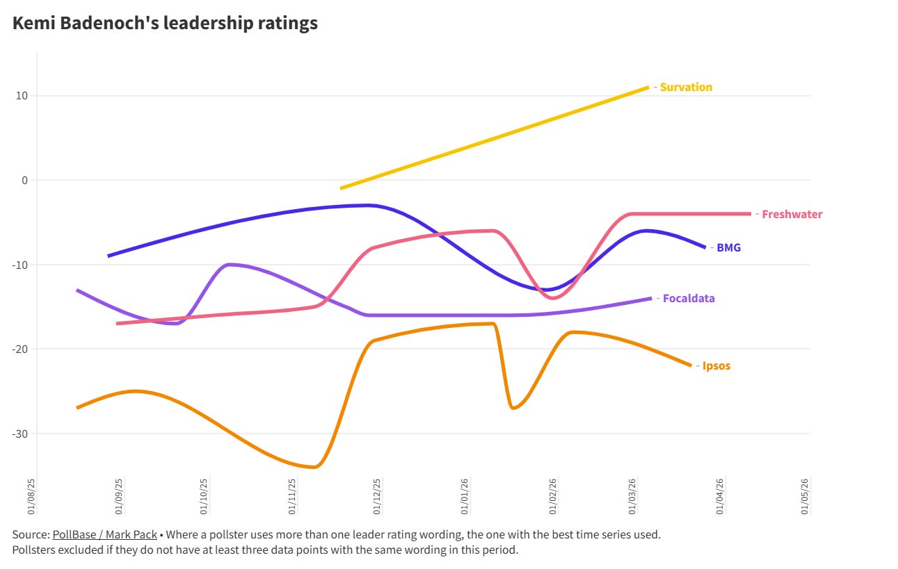Kemi Badenoch's leadership ratings - other pollsters