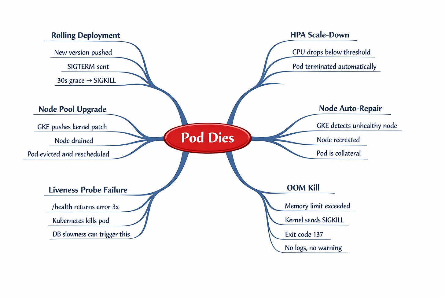 Why Kubernetes terminate your pod Why Kubernetes terminate your pod