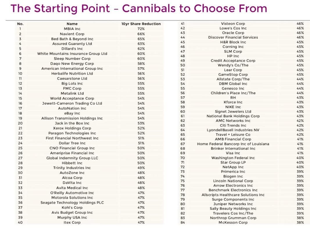 Compounding Quality on X: "A list of Cannibal Stocks from Mohnish Pabrai: https://t.co/51wYC9duFv" / X Compounding Quality on X: "A list of Cannibal Stocks from Mohnish Pabrai: https://t.co/51wYC9duFv" / X